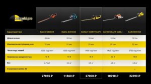 Рейтинг ТОП-5 лучших аккумуляторных кусторезов | Лучшие в 2023 году