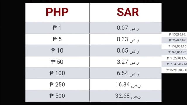 Saudi Riyal To Philippine Peso Exchange Rate Today | Riyal To Peso | SAR TO PHP | Peso To Riyal смотреть онлайн