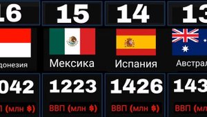 Рейтинг стран с самой развитой экономикой