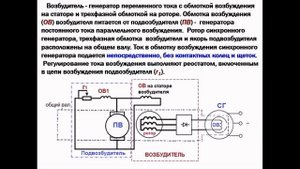 Электромагнитное возбуждение синхронных генераторов