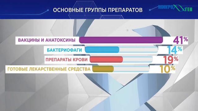 НПО "Микроген" - национальный производитель иммунобиологических лекарственных препаратов. смотреть онлайн
