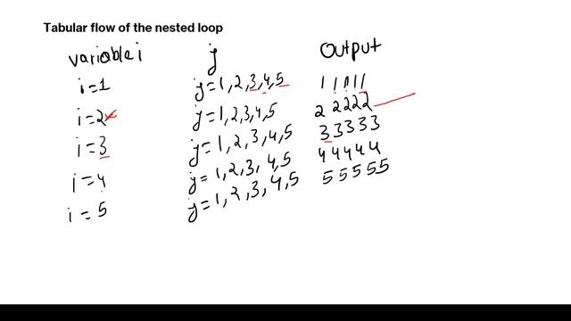 what is nested loop | nested for loop | nested while loop | loop inside a loop #nestedloop #forloop