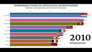 Какие страны тратят на медицину больше остальных