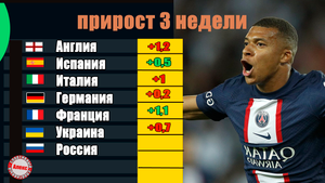 Что изменилось в рейтинге УЕФА после 3 тура Лиги Чемпионов?