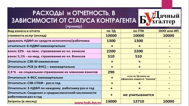 Бухгалтерский учет СНТ в 2019 году. Что меняется всвязи с вступлением в силу ФЗ №217. смотреть онлайн
