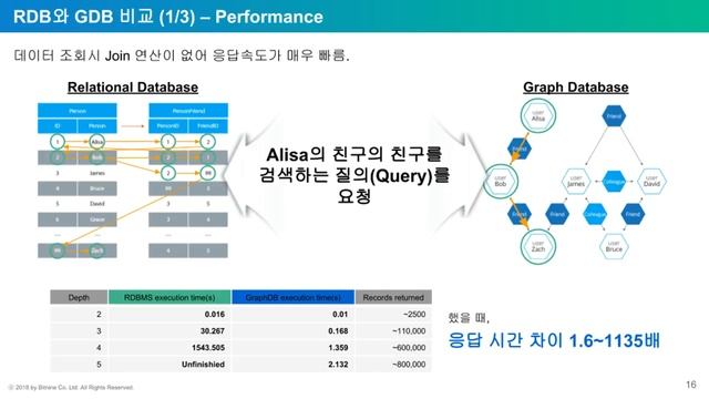 [Meetup #1] 그래프 데이터베이스란? (What is Graph Database?)