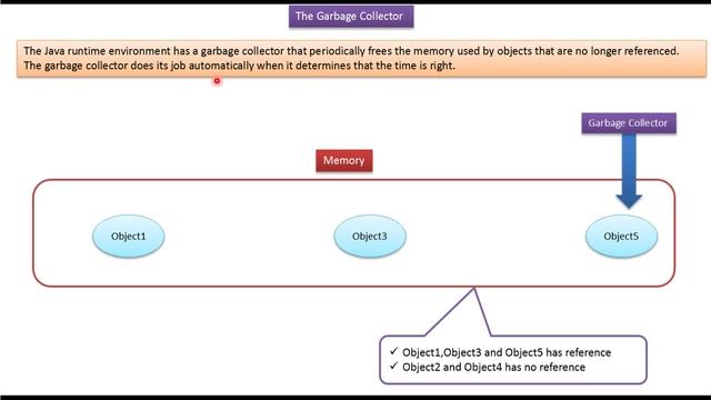 What is Garbage Collector in Java? | Java Garbage Collector | Java Tutorial