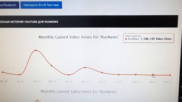 На канале "Rus New" - количество просмотров видео упало в 10 раз, в результате лживой работы канала