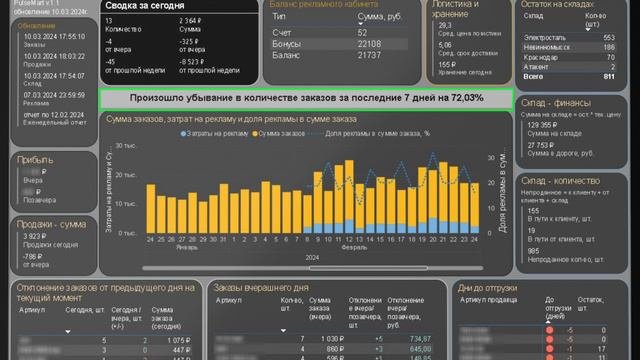 Аналитика маркетплейса Wildberries 2024