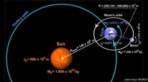 Gravity? Why are the Earth and the Sun not launched into space? / What does the sun revolve around?