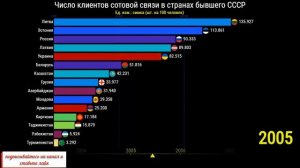 Число клиентов сотовой связи в странах бывшего СССР (сравнение по годам)