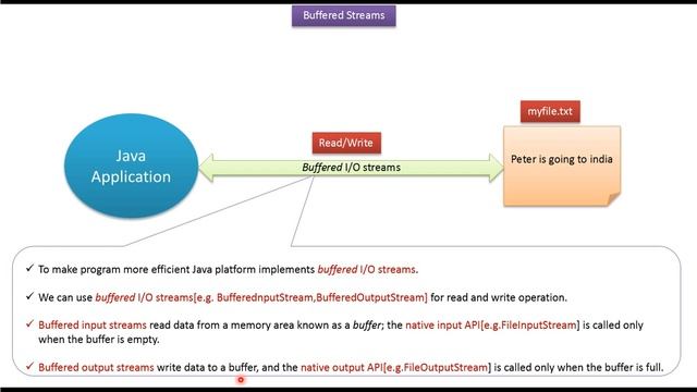 What is BufferedStreams in Java? | Java IO | Java Tutorial