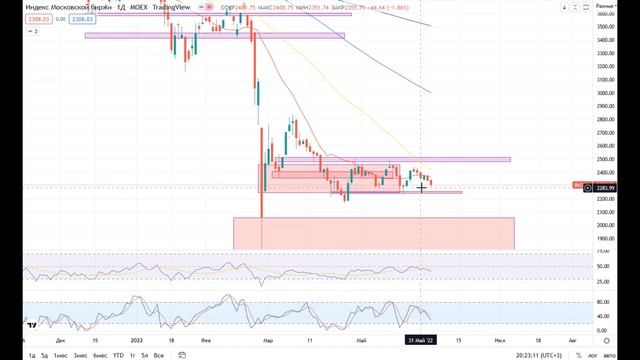 КОГДА ПОКУПАТЬ ДОЛЛАРЫ? АНАЛИЗ РЫНКА. ТЕХНИЧЕСКИЙ АНАЛИЗ MOEX. смотреть онлайн