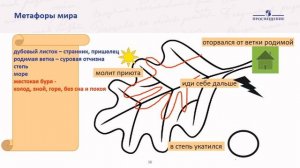 Литература. М.Ю. Лермонтов «Листок». Практика