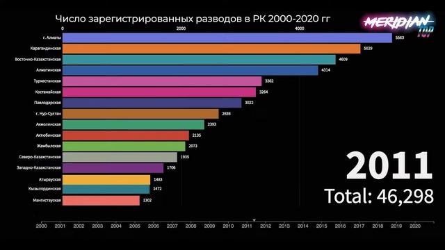 Количество разводов в Казахстане / обзор по регионам за 1 МИНУТУ смотреть онлайн
