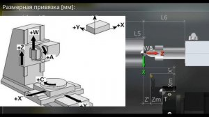 Система координат. Координатные оси станка и детали (G53, G54, G55, G56, G57, G58)