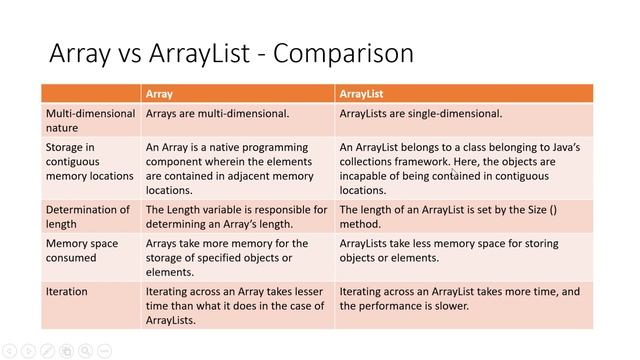 Array vs ArrayList in Java