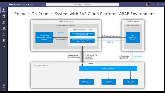 SAP Cloud Platform. ABAP environment, AbapGit смотреть онлайн