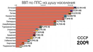 ВВП СТРАН БЫВШЕГО СССР 1992-2025.ВВП ПО ППС НА ДУШУ НАСЕЛЕНИЯ.СТАТИСТИКА.ИНФОГРАФИКА.РЕЙТИНГ СТРАН