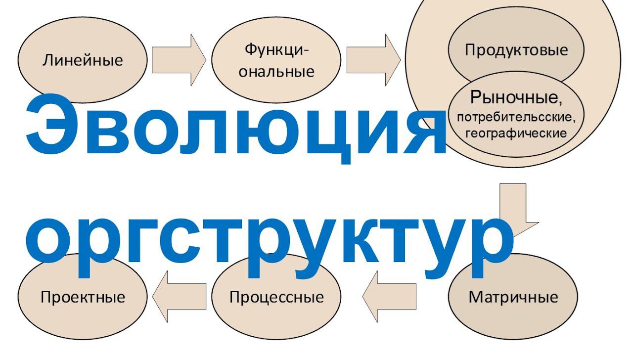 Эволюция организационных структур организаций