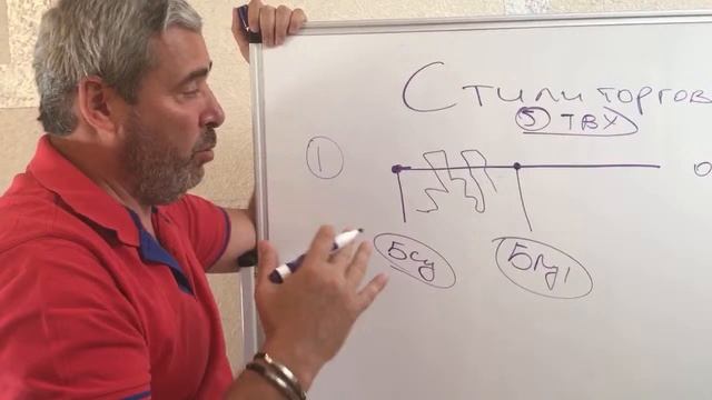 Стили торговли. Торговля от уровней