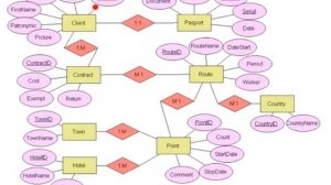 Инфологическая модель  Часть2