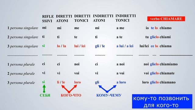 I PRONOMI DIRETTI E INDIRETTI - ПРЯМЫЕ И КОСВЕННЫЕ МЕСТОИМЕНИЯ  (МЕСТОИМЕНИЯ ЧАСТЬ 2)