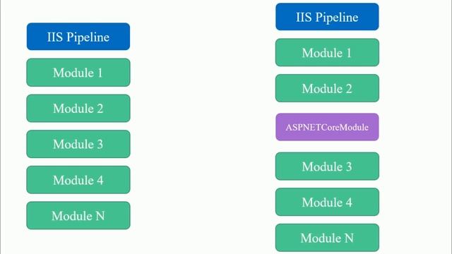 Part 56. ASP.NET Core Module (ANCM) | ASPNETCORE Hosting Models. | ASPNETCOREMVC |