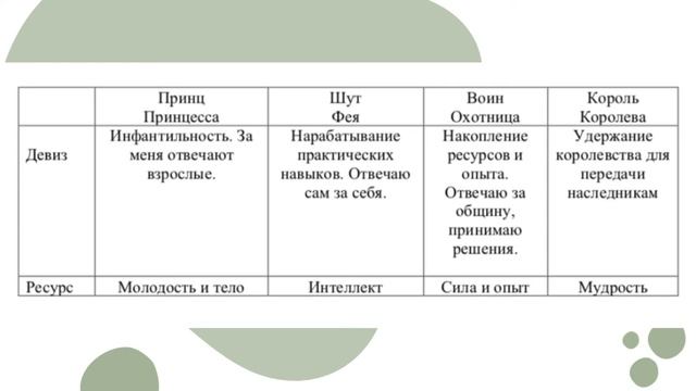 Урок 2 | Квадрат архетипов Юнга