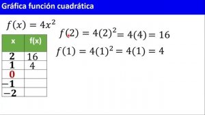 f(x) = 4x²  GRÁFICA | Función CUADRÁTICA | Parábola ?