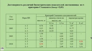 Н.А. Рыбакова "Изучение роста лиственницы европейской в насаждениях вблизи крупных автомагистралей