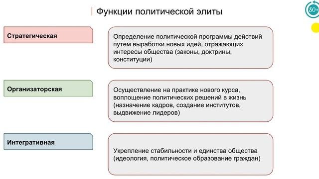 4.5 Политическая элита. Политическое лидерство