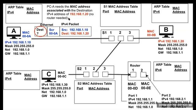 Ethernet,  MAC Address Tables and ARP смотреть онлайн