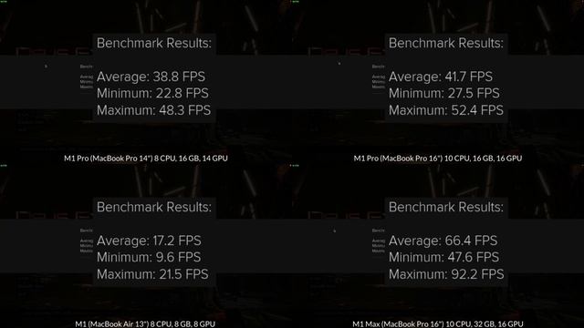 M1 Pro vs M1 Max - 6x Gaming Benchmarks - ALL M1 Apple Silicon compared!