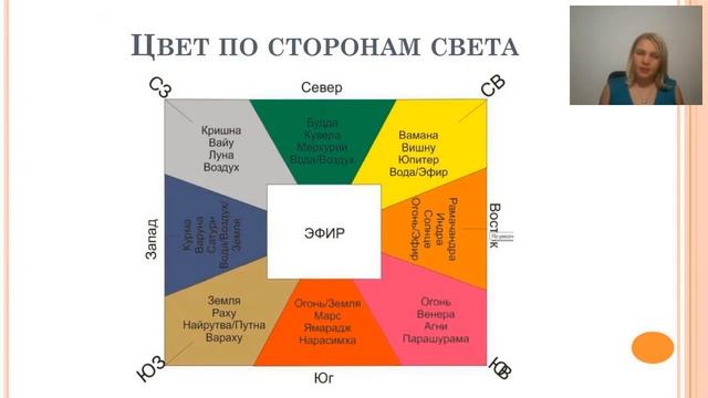 Подбор цвета в интерьере по сторонам света