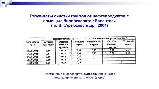 5-2. Очистка грунтов от загрязнений. Биологические методы очистки.