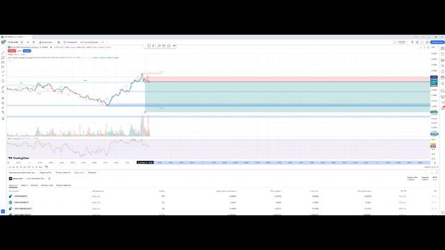 Обзор рынка 04.02.2024. Разбор сделок, реальная торговля.