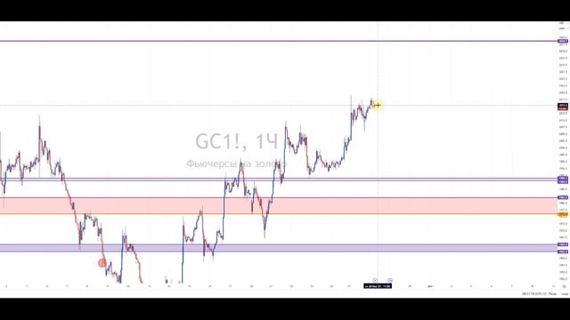 Анализ рынка 28.11.2023 - Доллар, Рубль, Юань, Биткоин, Золото, Нефть, CME, Forex