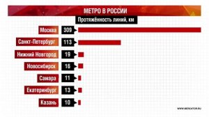 Метро в России