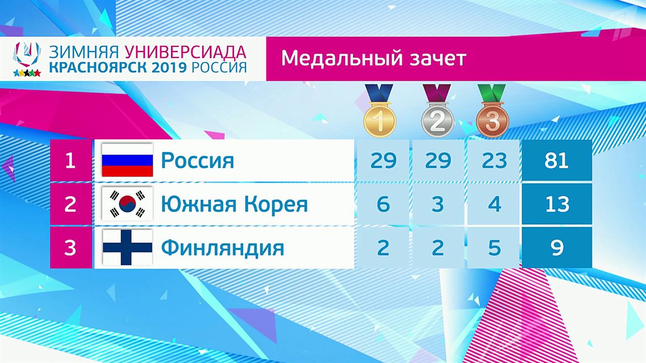 Сборная России на Универсиаде досрочно победила в неофициальном медальном зачете