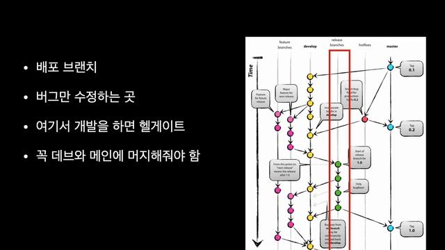 #5 깃-던전 공략법 - 브랜치 전략(git-flow) смотреть онлайн