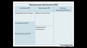 Урок № 11. Программное обеспечение компьютера и его виды