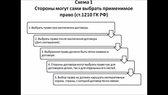 МЧП Схемы выбора права к договору Кратко смотреть онлайн
