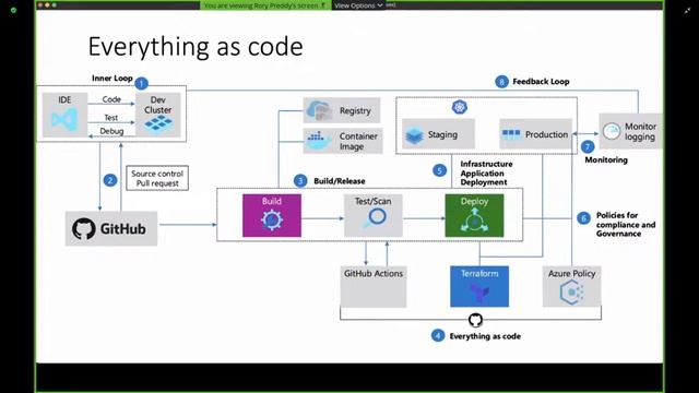 Rapidly develop and deploy Java apps by using Github Actions смотреть онлайн