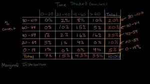 Marginal distribution and conditional distribution | AP Statistics | Khan Academy