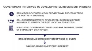 Dubai hotel investment 