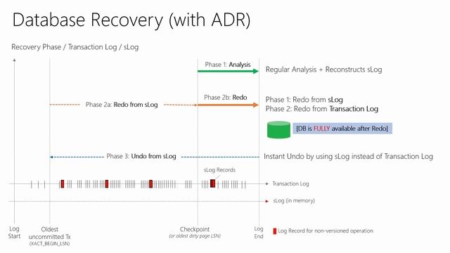 Accelerated Database Recovery | Data Exposed