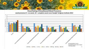 FIESTA Eco-Friendly Selective Herbicide