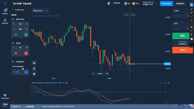 MACD. Осцилляторы №1. Теория