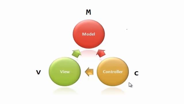 1-Asp.net MVC Videoları - Mvc Nedir ve Nasıl Kullanılır ? смотреть онлайн